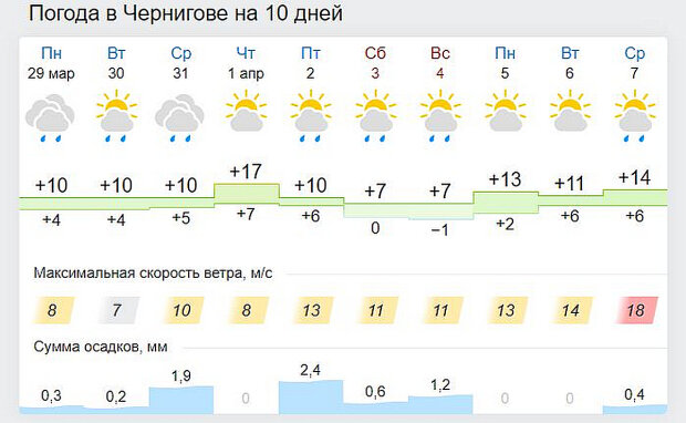 Погода в Чернигове. Фото: скриншот gismeteo.ua