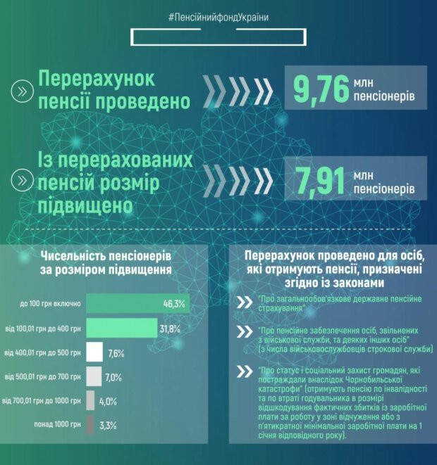 Индексация пенсий в 2021 году. Фото: pfu.gov.ua