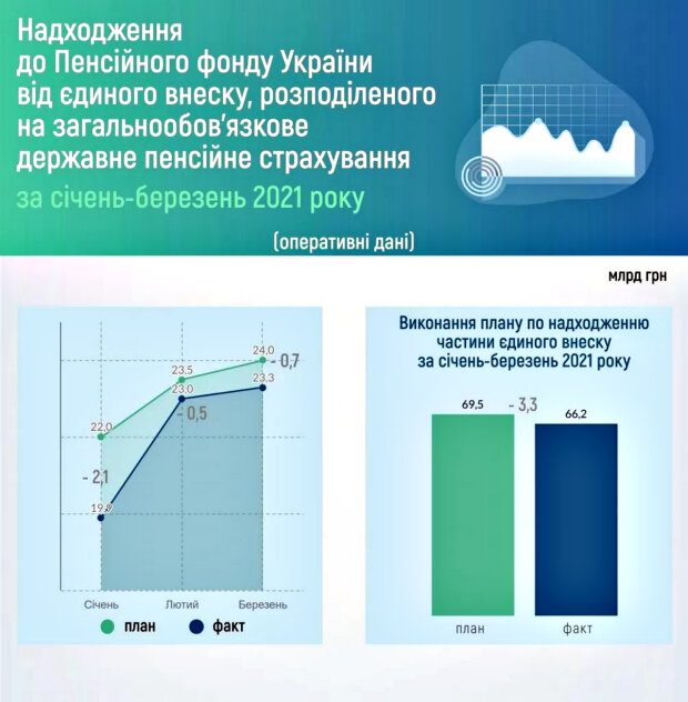 Дефицит бюджета ПФУ. Фото: pfu.gov.ua