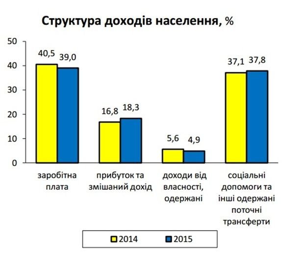 Фото ukrstat.gov.ua