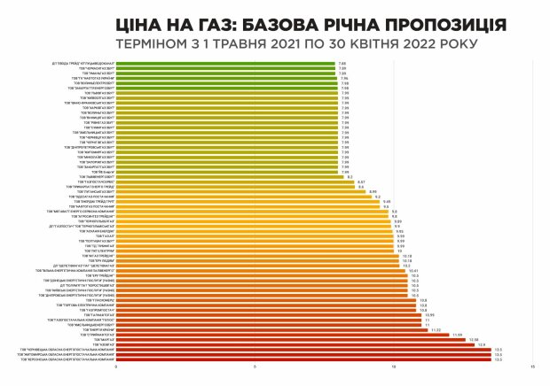 Годовые тарифы на газ. Фото: gazpravda.com.ua