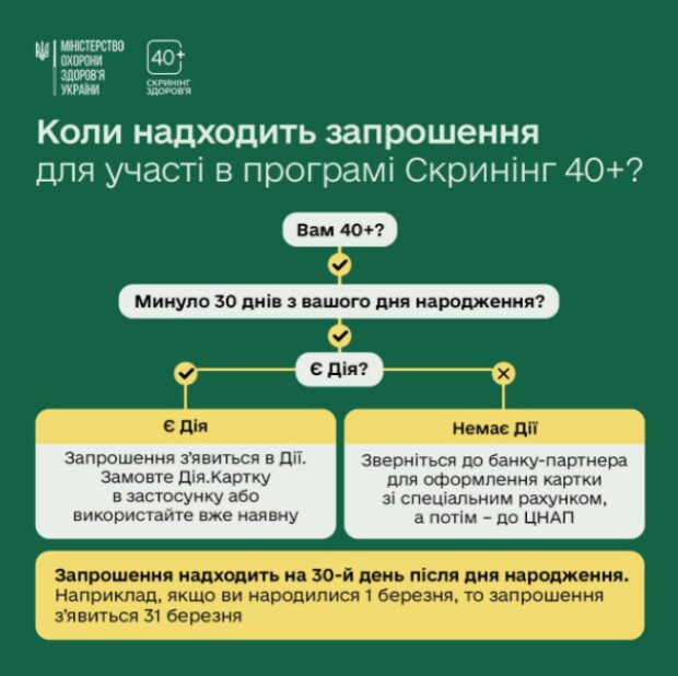 "Скринінг здоров'я 40+": Крок 1