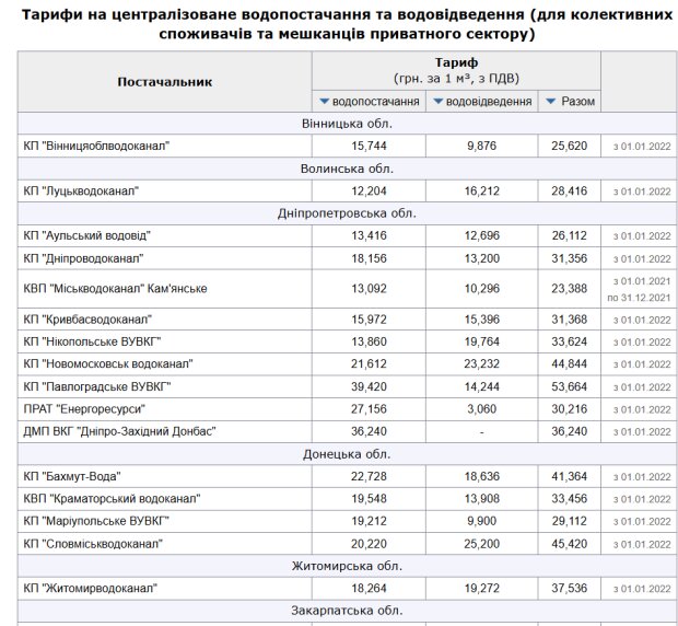 Тарифи на воду