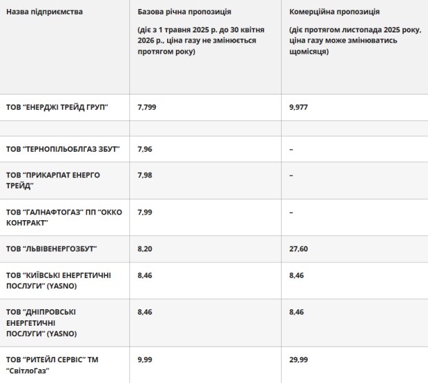 Тарифи на газ в Україні
