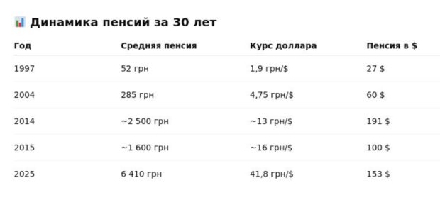 Як виросли пенсії в Україні