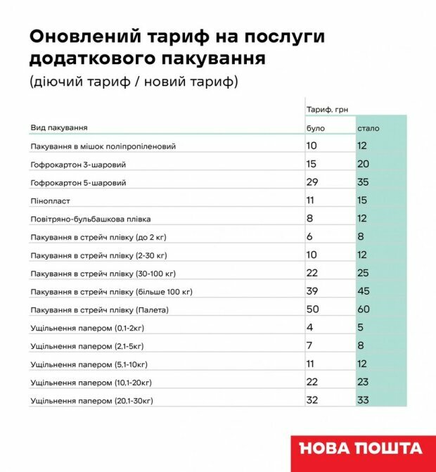 Обновленные тарифы. Фото: novaposhta.ua