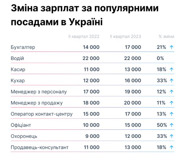 Новые зарплаты в Украине