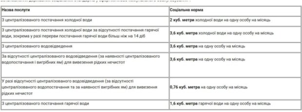 Нормы потребления