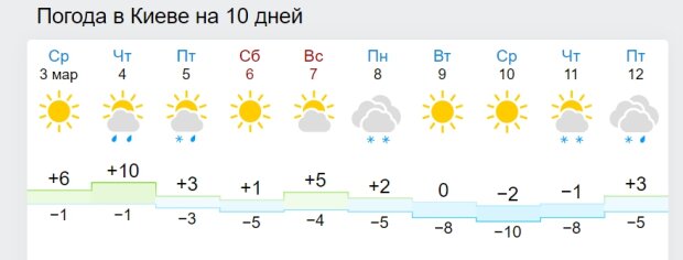 Погода в Киеве. Фото: скриншот gismeteo.ua