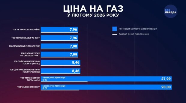 Тарифи на газ в Україні