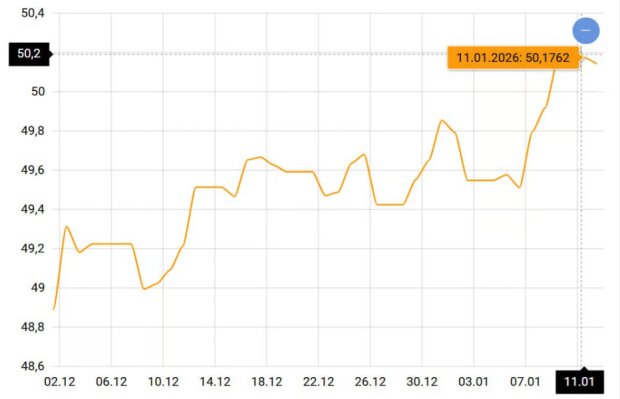Курс валют, євро