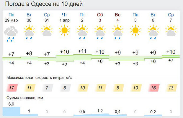 Погода в Одессе. Фото: скриншот gismeteo.ua