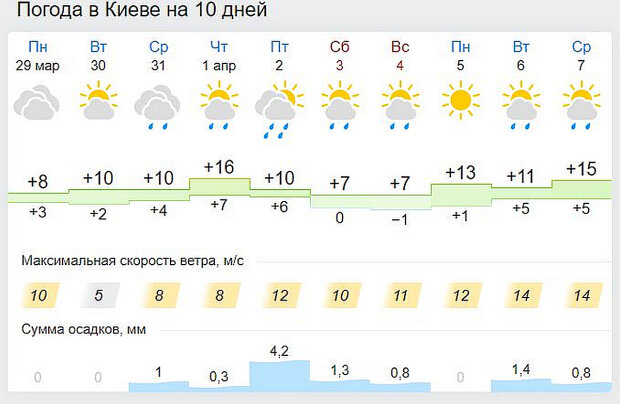 Погода в Киеве. Фото: скриншот gismeteo.ua