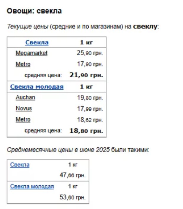 Цены на свеклу
