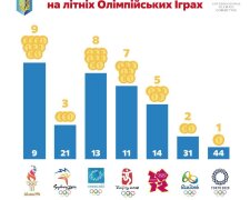 Спортсмены спасли достижения украинской сборной на Олимпиаде-2020, хотя чиновники его чуть не завалили, - Палатный, «УДАР Виталия Кличко»