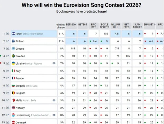 Ставки букмекерів на Євробаченні-2026