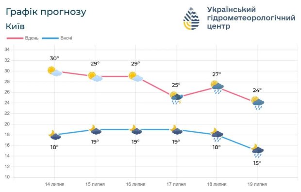 Погода у Києві