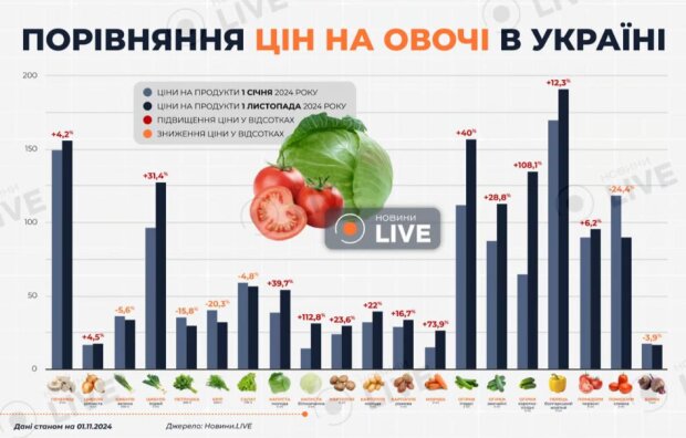 Как изменились цены на овощи