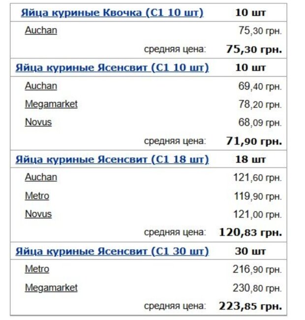 Ціни на яйця в березні-2025