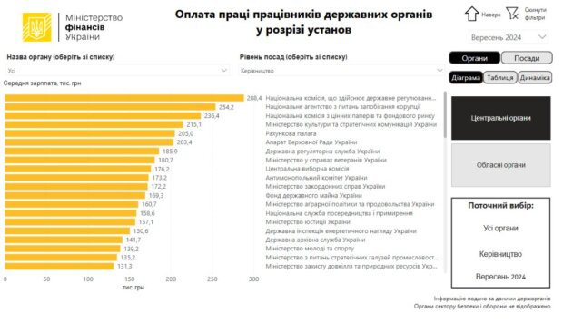 Зарплати працівників державних органів