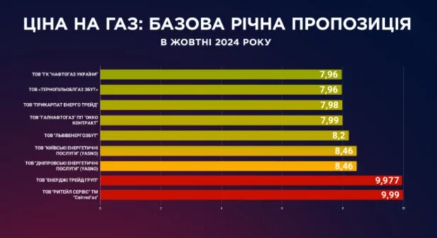 Цены на газ в Украине