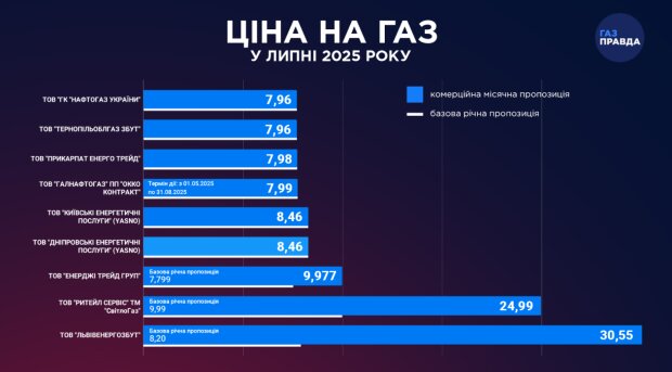 Нові тарифи на газ із липня 2025 року
