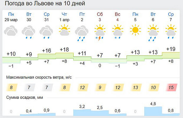 Погода во Львове. Фото: скриншот gismeteo.ua