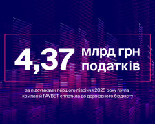 FAVBET сплатив 4,37 млрд грн податків за перше півріччя 2025 року