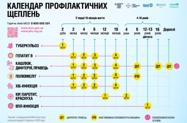 Обов'язкова вакцинація в Україні, календар з 1 січня 2026 року
