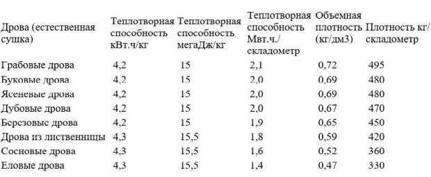 Самые теплые дрова