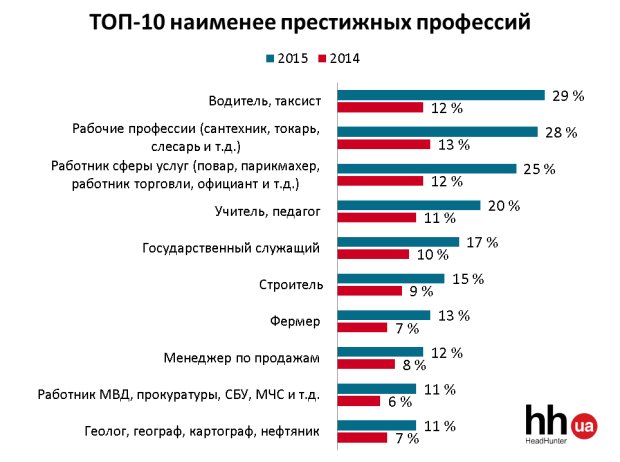 Наименее престижные профессии в Украине в 2014-2015 годах