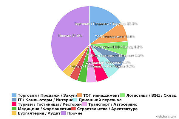 Где в Украине не хватает рабочих рук: самые востребованные профессии на сегодня