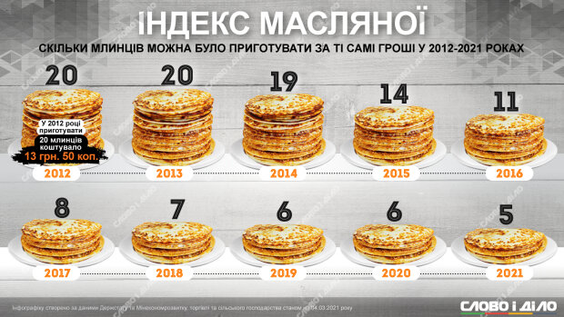 Индекс Масленицы. Фото: slovoidilo.ua