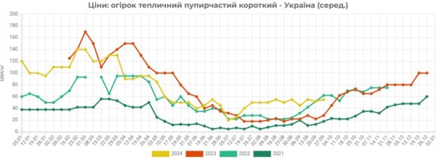 Ціни на огірки