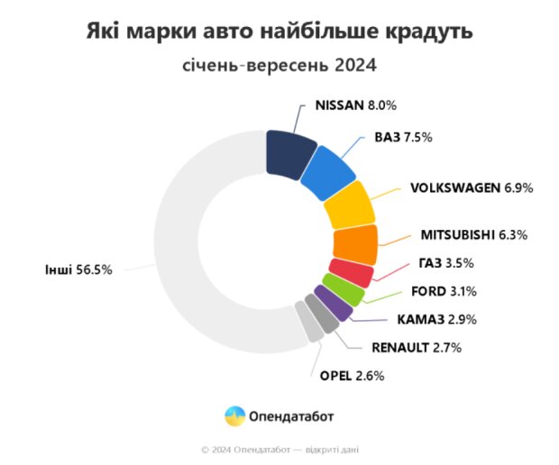 Авто, які викрадають найчастіше