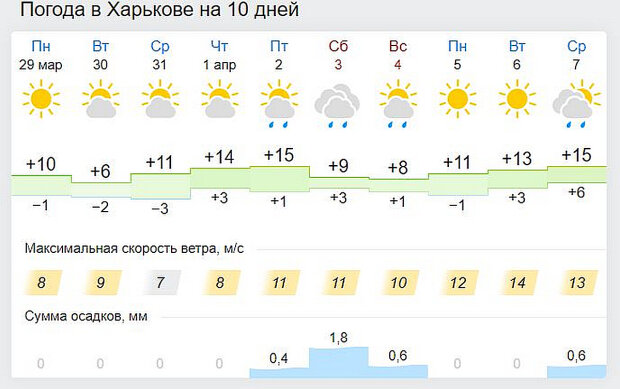 Погода в Харькове. Фото: скриншот gismeteo.ua
