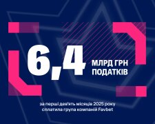 FAVBET заплатила 6,4 млрд грн налогов за девять месяцев 2025 года