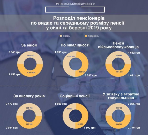 пенсии