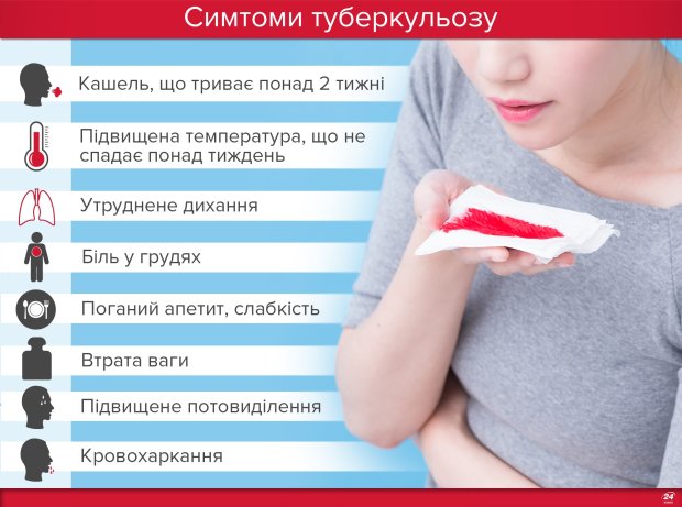 симптомы туберкулеза