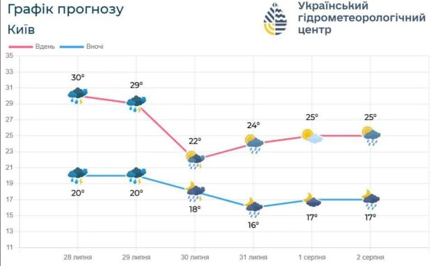 Прогноз погоди у Києві