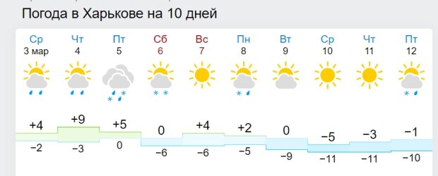 Погода в Харкові. Фото: скріншот gismeteo.ua
