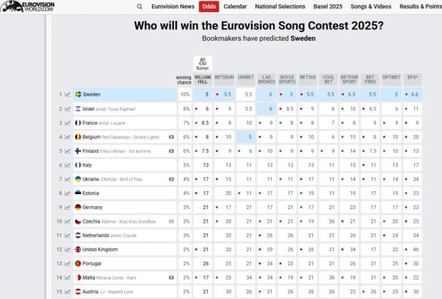 Ставки букмекеров на Евроивдение-2025