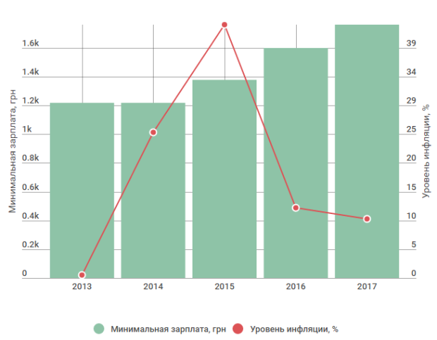 Как в Украине росла зарплата по отношению к инфляции