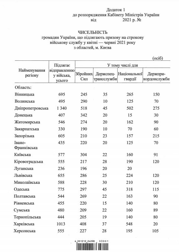 Количество призывников. Фото: kmu.gov.ua