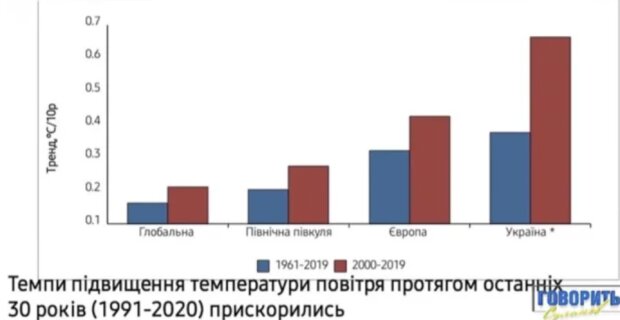 Повышение температуры в Украине