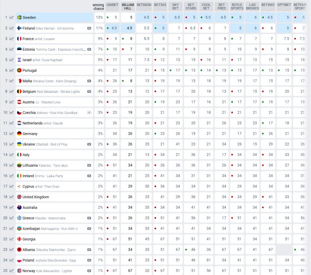 Хто переможе на "Євробаченні-2025", дані eurovisionworld