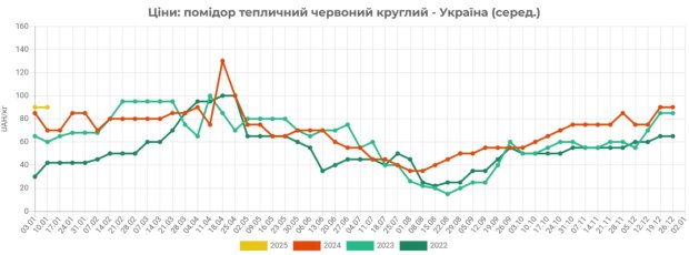 Цены на помидоры