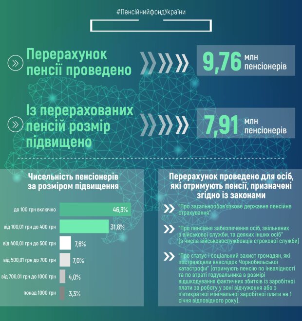 Индексация пенсий. Фото: facebook.com/pfu.gov.ua