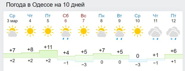 Погода в Одессе. Фото: скриншот gismeteo.ua