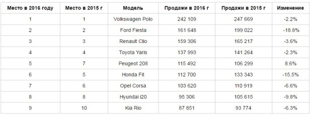 Самые популярные автомобили B-класса в мире в начале 2016 года